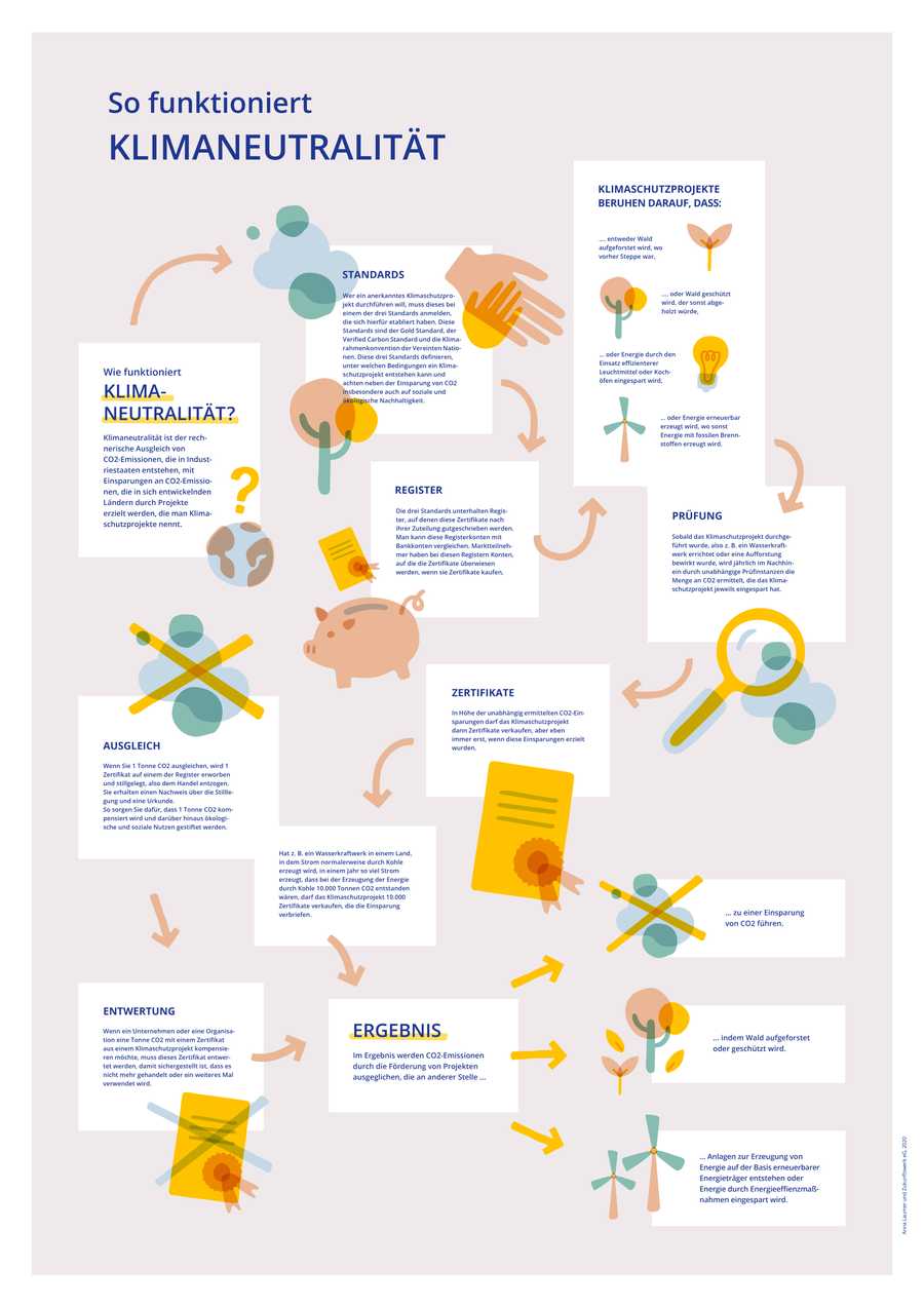 KLIMANEUTRALITÄT - Infographic